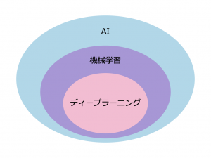 AI、機械学習、ディープラーニングの違いは意味する範囲！